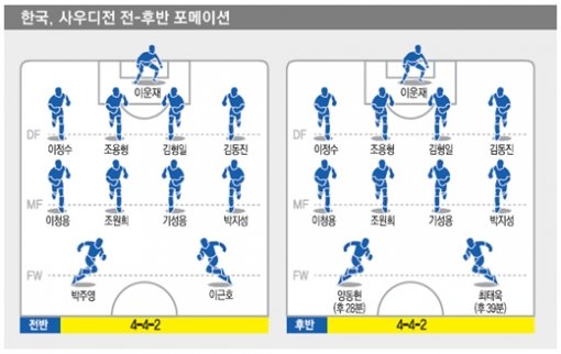 한국, 사우디전 전-후반 포메이션