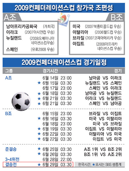 2009 컨페더레이션스컵 참가국 조편성-일정