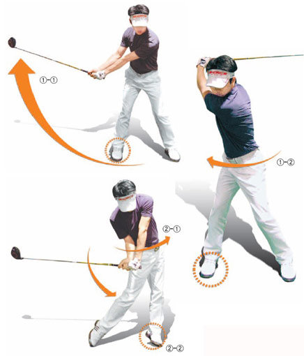 ‘장타왕’ 공정안 스윙 따라하기
①스윙 아크를 크게 한다
장타의 핵심은 큰 아크다. 백스윙 때 최대한 왼팔을 곧게 펴 큰 스윙 아크를 만든다(사진①-①). 백스윙 톱에 이르렀을 때, 체중은 오른발에 80% 이상 있어야 한다. 상체와 하체가 많이 이동했지만 머리의 위치는 어드레스 때를 그대로 유지하는 게 핵심이다(사진①-②).
②허리를 강하게 돌린다
백스윙 때 축적된 힘을 다운스윙에서 100% 활용해야 한다. 왼쪽 골반 쪽을 강하게 튕겨주면서 체중을 한꺼번에 이동시킨다(②-①). 아마추어 골퍼들이 보기엔 스웨이에 가까울 정도로 많은 이동이다(②-②). 이 스윙을 똑같이 따라하면 거의 모든 골퍼는 슬라이스가 난다. 따라하는 것은 금물이다.
