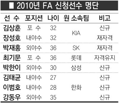2010년 FA 신청선수 명단(총 8명). 2일 한국야구위원회(KBO) 공시, 3∼12일 원 소속팀과 우선협상.