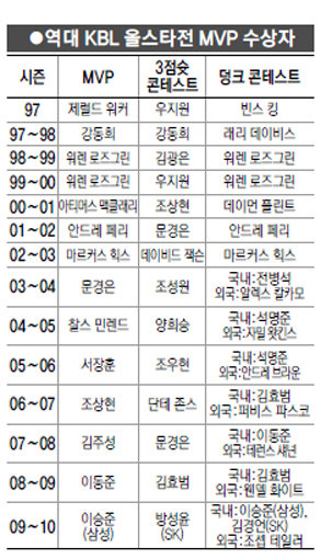 ○역대 KBL 올스타전 MVP 수상자