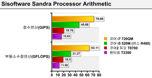 산드라(Sandra)를 이용해 CPU의 연산능력을 측정했다. 정수연산 능력이 높으면 일반적인 프로그램 구동에 유리하고, 부동소수점연산능력이 높으면 3D 게임 등 멀티미디어를 처리할 때 유리하다