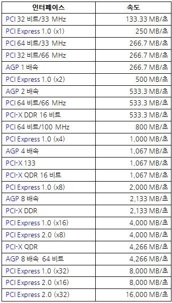 당연히 숫자 높은 놈이 좋은 거다(자료 발췌: 위키백과)