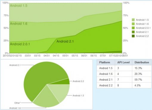 각 버전별 안드로이드 운영체계의 점유율(출처: 구글, 2010.08.01)