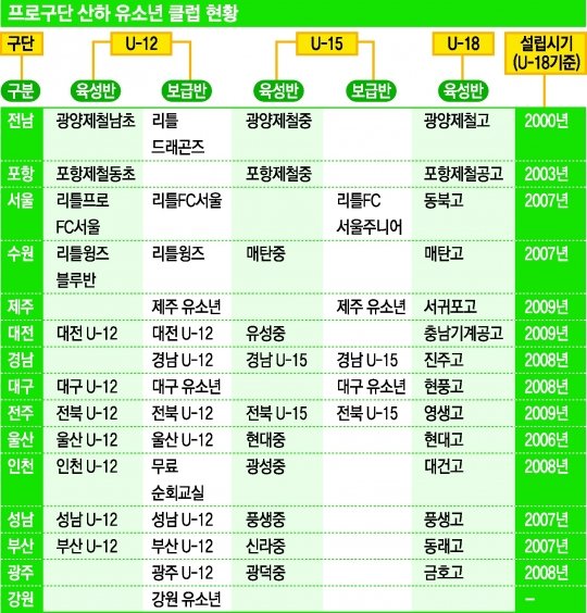 프로구단 산하 유소년 클럽 현황.