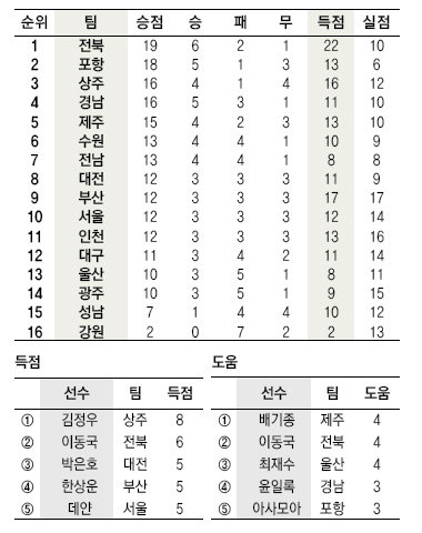 13일 현재