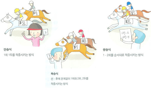 ● 단승식대부분 한 경주에는 12∼14마리가량의 말이 참가하게 된다. 이 중 1위로 들어오는 말을 적중시키는 방식이다. 가장 단순한 승식으로, 처음 경마를 접하는 초심자들이 한 번쯤은 도전해 보는 승식이기도 하다. 물론 의외의 말이 1위로 들어와 대박을 내는 경우도 왕왕 발생한다.● 복승식‘복(複)’이라는 어휘가 들어가면 ‘아하, 적중의 대상이 하나가 아니라 둘이로구나’하고 알면 된다. 비슷한 ‘쌍(雙)’이 있지만, 이것은 잠시 뒤에 설명하기로 한다. 복승식은 1위와 2위를 맞추는 승식이다. 여기서 중요한 것은 순위는 중요하지 않다는 점이다. 1·2위로 들어오는 말을 순서에 상관없이 적중시키면 된다.● 쌍승식쌍승식은 복승식과 마찬가지로 1위와 2위를 적중시키는 승식이다. 다만 복승식과는 차이가 있다. 쌍승식은 1위와 2위를 순서대로 맞추어야 한다. 복승식에 비해 적중이 어려운 승식이다.