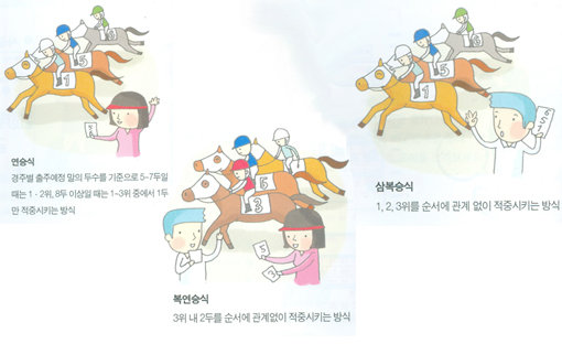 ● 연승식연승식은 ‘복’이나 ‘쌍’이란 어휘가 없으므로 ‘하나만 맞추면 되는 승식’이라는 것을 예상할 수 있다. 적중이 비교적 쉬운 승식으로 1∼3위로 들어오는 말 중 한 마리만 맞추면 된다. 다만 경주에 따라 7두 이하의 적은 수가 참가할 경우에는 1∼3위 중 두 마리를 맞추어야 한다.● 복연승식‘복’이 들어갔으므로 ‘뭔가 두 마리를 적중시켜야 하는 모양이다’라는 생각을 해볼 수 있다. 연승식에서는 ‘1∼3위’를 따왔고, ‘복승식’에서는 ‘두 마리 적중’을 가져왔다. 즉, 복연승식은 ‘1∼3위로 들어오는 말 중 순서에 관계없이 두 마리를 적중시키는 승식’이다. 이해가 되시는지.● 삼복승식처음으로 ‘삼’이라는 어휘가 등장했다. 복승식은 복승식인데 ‘삼(3)’이라는 의미이다. 복승식이 ‘1·2위를 순서에 상관없이 적중시키는 승식’이었다면, 삼복승식은 ‘1∼3위를 순서에 상관없이 적중시키는 승식’이다. 물론 세 마리를 맞추어야 하므로 복승식보다 적중이 어렵다.