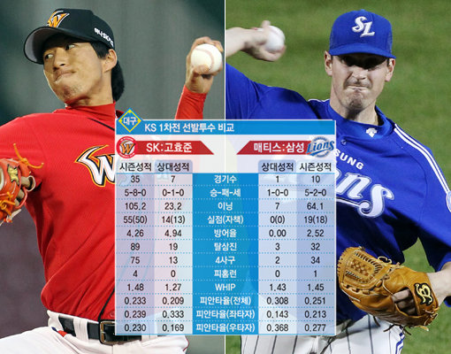 한국시리즈는 포문을 어떻게 여느냐가 중요하다. 삼성은 우완 매티스(오른쪽), SK는 좌완 고효준을 내세워 1차전 승리를 겨냥했다. 스포츠동아DB