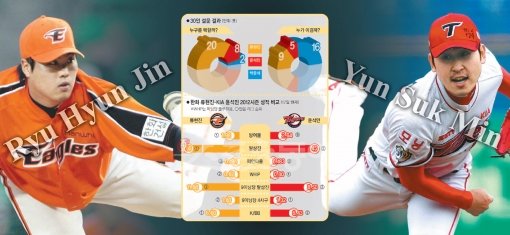 하늘에 태양이 둘일 수는 없다. 한화 류현진(왼쪽)과 KIA 윤석민은 투수로 절정기를 함께 보내고 있다. 대한민국의 에이스 자리를 놓고 선의의 경쟁을 펼치고 있는 윤석민과 류현진, 프로야구 현장에서 생각하는 진짜 최고는 누구일까. 스포츠동아DB