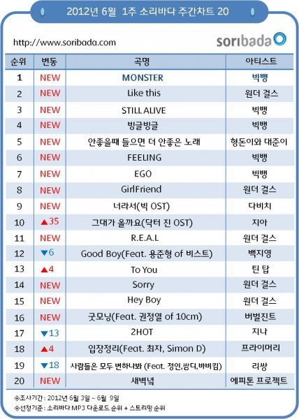 소리바다의 6월 1주차(6월 3일~6월 9일) 주간차트