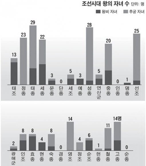 ▲조선시대 왕 자녀 수