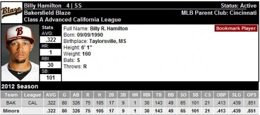 빌리 해밀턴 성적. 사진=마이너리그 공식 홈페이지 캡처