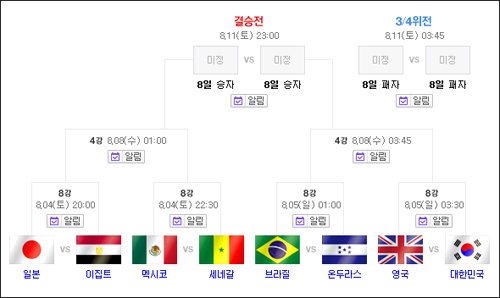 올림픽 남자 축구 8강 대진표 확정