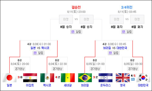 2012 런던 올림픽 축구 4강 대진표. 출처=네이버