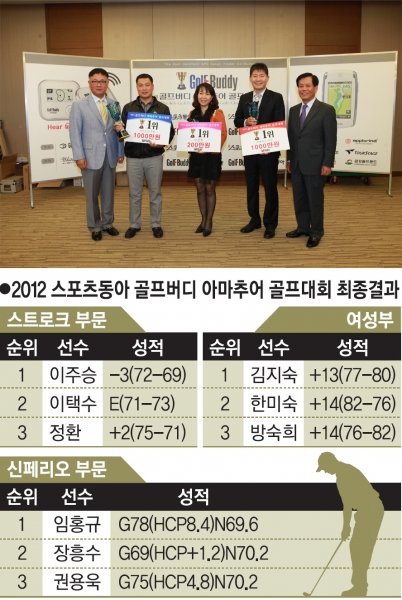 ‘2012 스포츠동아-골프버디 아마추어 골프대회’ 왕중왕전 우승자와 관계자들이 기념촬영을 하고 있다. 왼쪽부터 골프버디코리아 허원영 대표이사, 스트로크 1위 이주승, 여성부 1위 김지숙, 신페리오 1위 임홍규 씨, 스포츠동아 송대근 대표이사. 사진제공|골프버디코리아