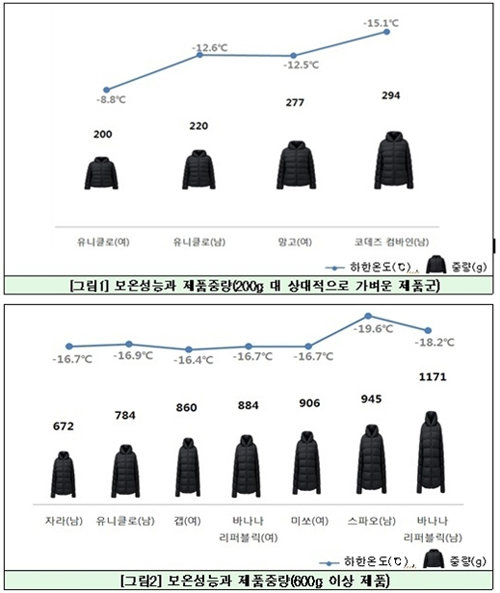 ▲ 한국소비자원 “국내 시판 다운점퍼 중 스파오-코데즈컴바인 제품 가장 우수”