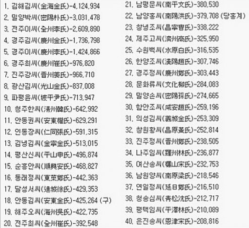 ‘우리나라 성씨 본관 순위’ 사진=인터넷 커뮤니티