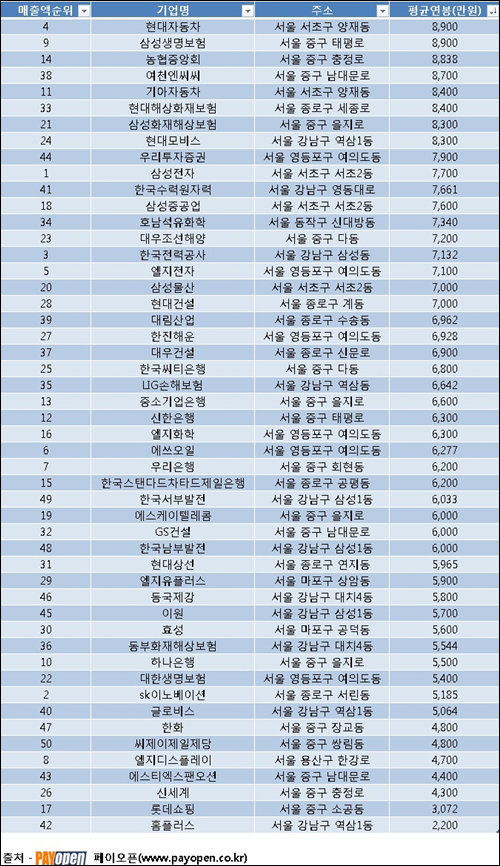 ▲ 강남 강북 연봉 차이