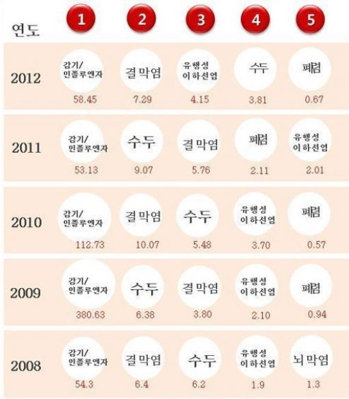 학교 감염 질환 1위