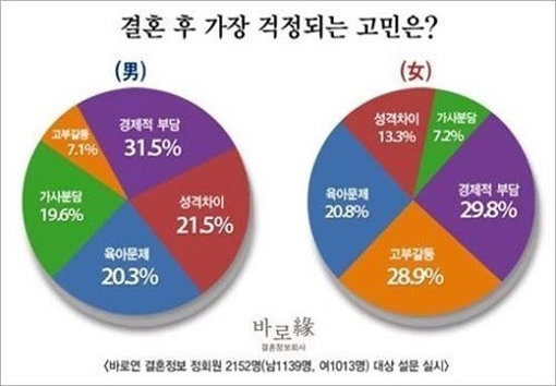 ‘결혼 후 걱정 1위’
