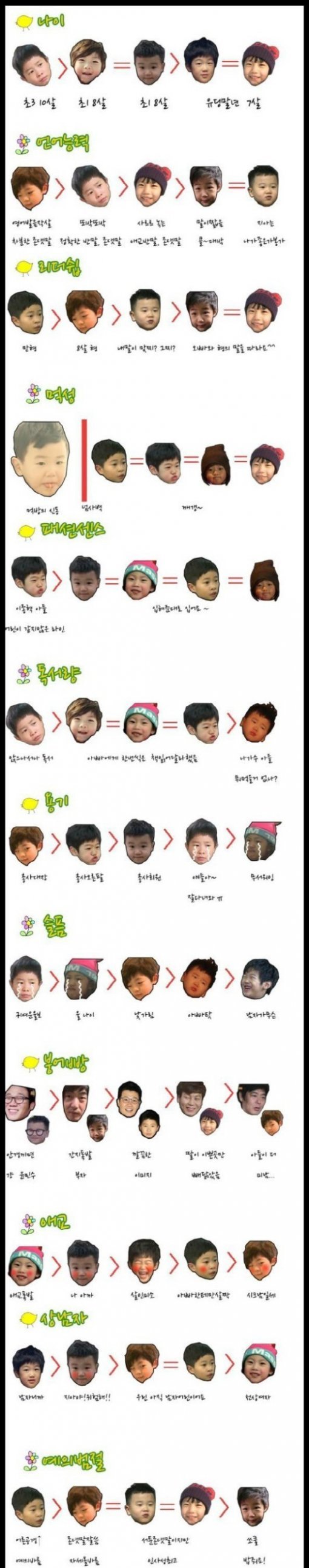 ‘아빠 어디가’ 서열 분석. 사진 ｜ 온라인 게시판 캡처