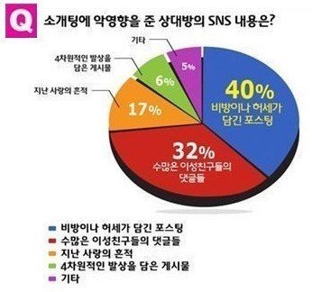 소개팅 망치는 SNS 글 1위.