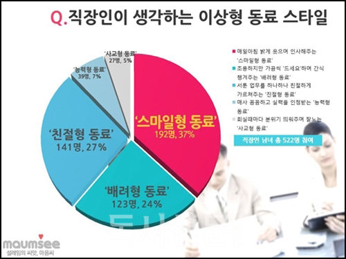 직장 내 이상형 1위 설문조사