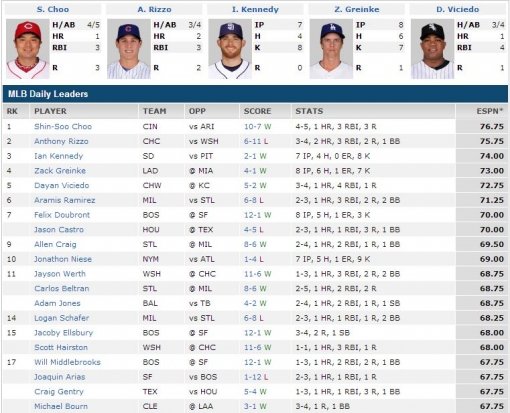 ESPN 데일리 리더. 사진=ESPN 홈페이지 캐