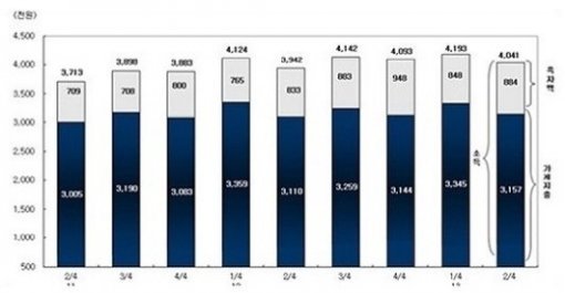 가구당 월평균 소득