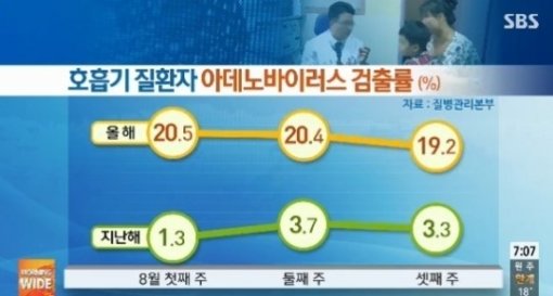 아데노바이러스. 사진=SBS ‘8뉴스’ 보도화면 캡처.