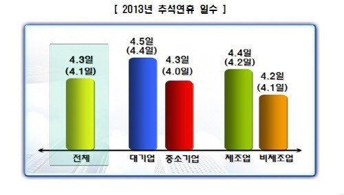추석 상여금 평균. 사진=한국경영자총협회 제공