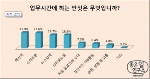 직장인 딴짓 1위. 사진=잡코리아.