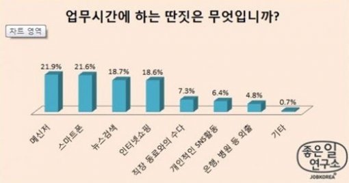 직장인 딴짓 1위