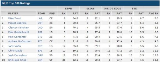 추신수 선수 평가 10위. 사진=ESPN 캡처