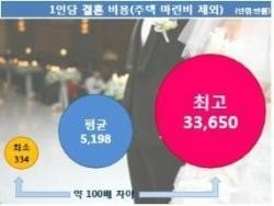1인당 결혼 평균 비용. 사진=한국소비자원.