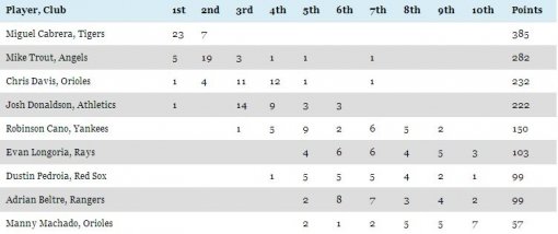 아메리칸리그 최우수선수 투표 결과. 사진=미국 야구기자협회 홈페이지 캡처