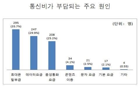 통신비 부담 원인 1위. 사진=녹색 소비자 연대 전국 협의회.