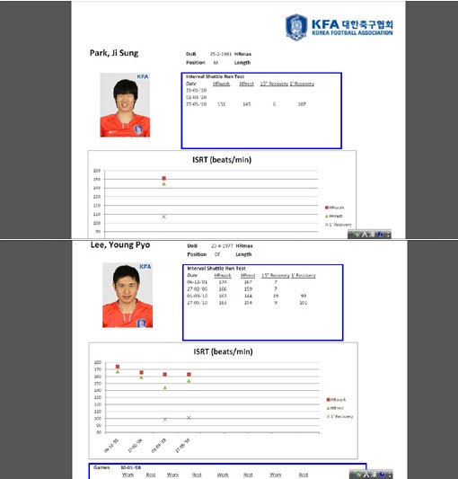 남아공월드컵 대표팀의 두 기둥이었던 박지성(위쪽)과 이영표의 쿠퍼테스트 결과. 박지성은 훈련 직후 심박수(HRwork) 151에서 휴식 후 45(HRrest)로 줄었고, 이영표는 163에서 154로 줄었다. 이영표의 회복 능력이 좋다는 걸 의미한다. 자료제공｜박태하 해설위원