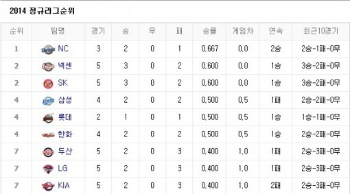 프로야구 순위. 사진=네이버 순위표 캡처.