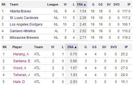 애틀란타 브레이브스 선발진 성적. 사진=MLB.com 캡처