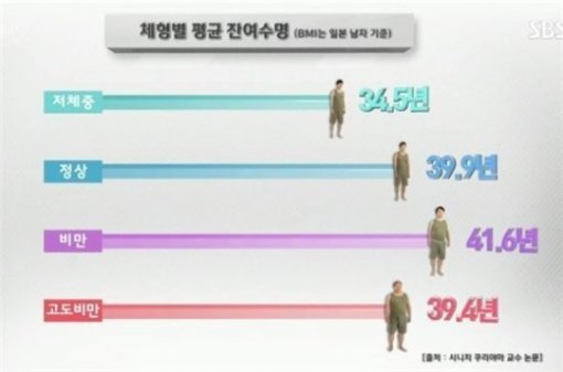 사진출처 ｜ 'SBS 스페셜' 비만의 역설