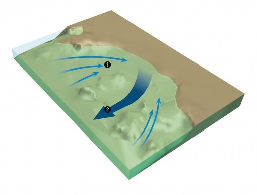 해운대 앞 해저 지형은 골짜기 모양으로 돼 있어 이안류가 발생하기 쉽다. 육지에 부딪힌 뒤 남은 파도 에너지(①)는 골짜기로 바닷물을 밀어 해안에서 먼 바다로 흘러나가는 강력한 흐름을 만든다(②). 동아일보DB
