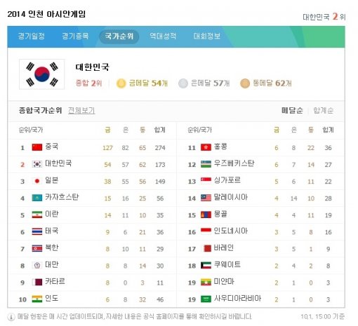 인천 아시안게임 메달 종합 순위