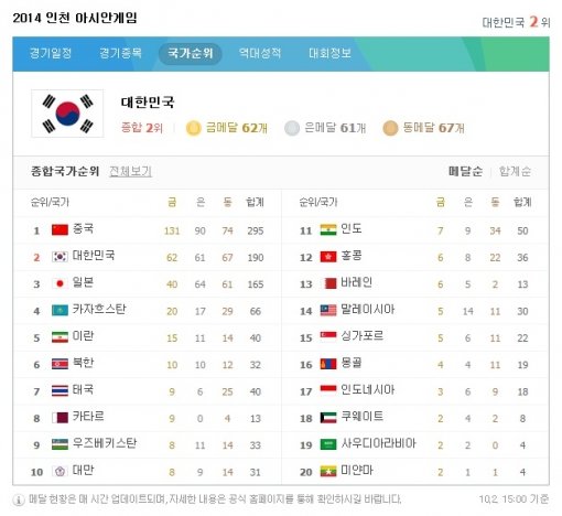 인천 아시안게임 한국 메달 순위