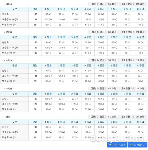 수능 등급컷 공개. 사진=진학사.