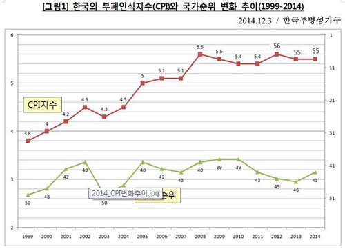 '한국 국가청렴도 순위' 사진출처｜한국투명성기구 제공