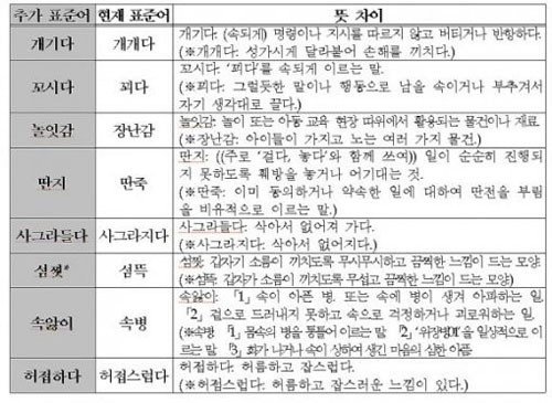 표준어 13개 추가 인정