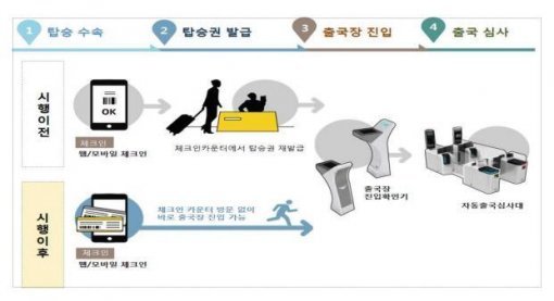 ‘국제선 탑승 간소화’ 사진출처｜국토교통부