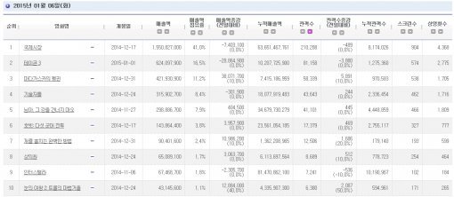 사진출처｜영화진흥위원회 영화관입장권 통합전산망